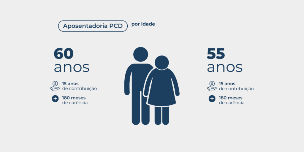 Aposentadoria da pessoa com deficiência - por idade: Para homens, 60 anos de idade,15 anos de contribuição e 180 meses de carência; Para mulheres, 55 anos de idade,15 anos de contribuição e 180 meses de carência; 