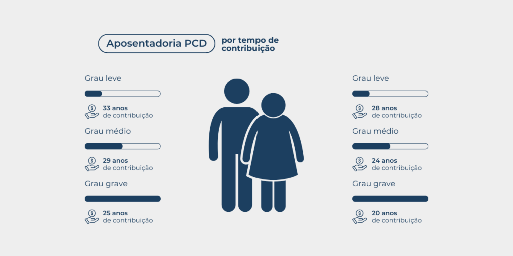 Aposentadoria da pessoa com deficiência - por tempo de contribuição: Homens, Grau leve 33 anos de contribuição, Grau médio 28 anos de contribuição, Grau leve 25 anos de contribuição; Mulheres, Grau leve 28 anos de contribuição, Grau médio 24 anos de contribuição, Grau grave 20 anos de contribuição