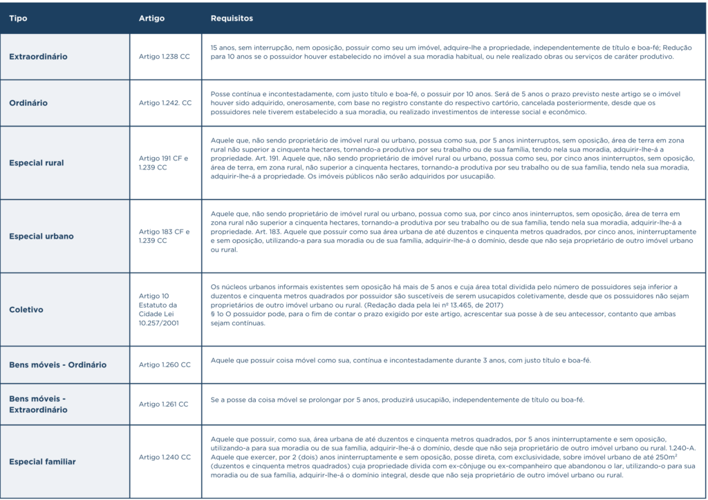 Tabela tipos de usucapião 